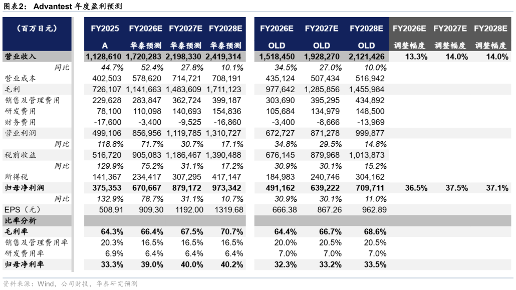如何了解Advantest 年度盈利预测