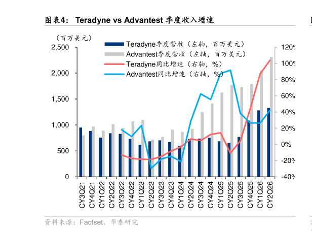 想问下各位网友Teradyne vs Advantest 季度收入增速