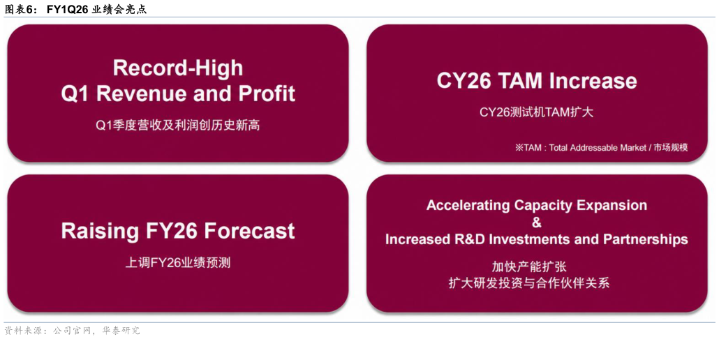 如何了解FY1Q26 业绩会亮点