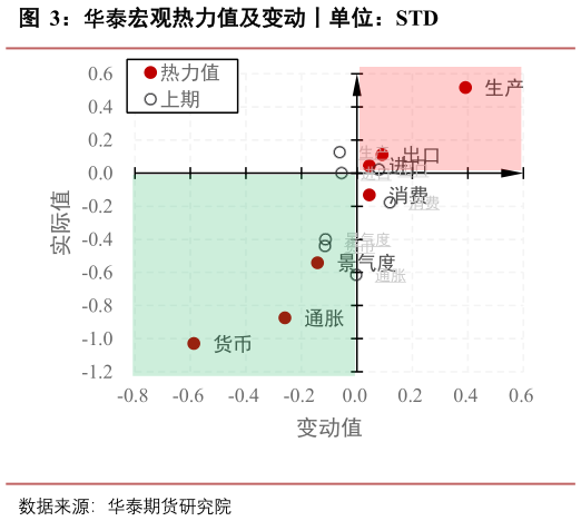 如何了解华泰宏观热力值及变动丨单位：STD