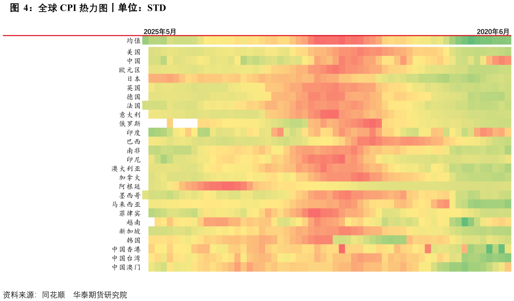 如何解释全球 CPI 热力图丨单位：STD