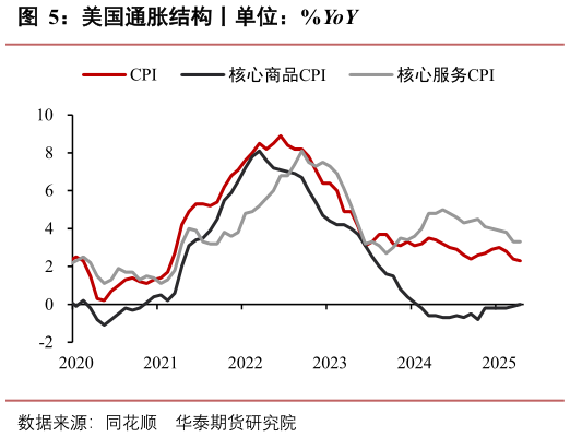 如何了解美国通胀结构丨单位：%YoY