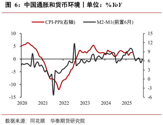 想问下各位网友中国通胀和货币环境丨单位：%YoY