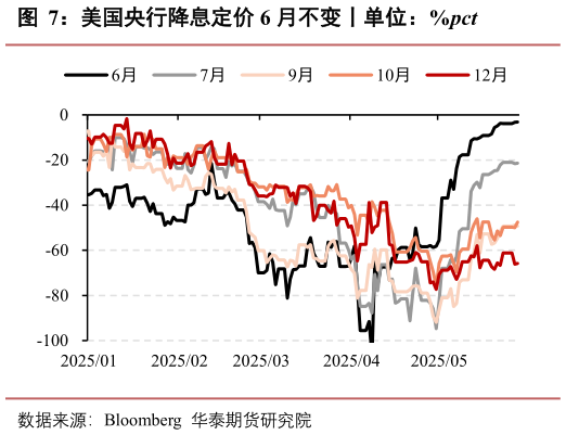 如何才能美国央行降息定价 6 月不变丨单位：%pct