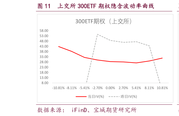 如何看待上交所 300ETF 期权隐含波动率曲线