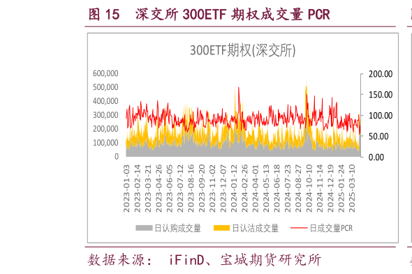 想问下各位网友深交所 300ETF 期权成交量 PCR