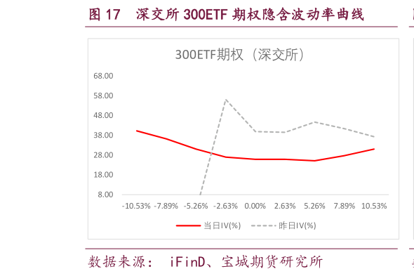 想关注一下深交所 300ETF 期权隐含波动率曲线