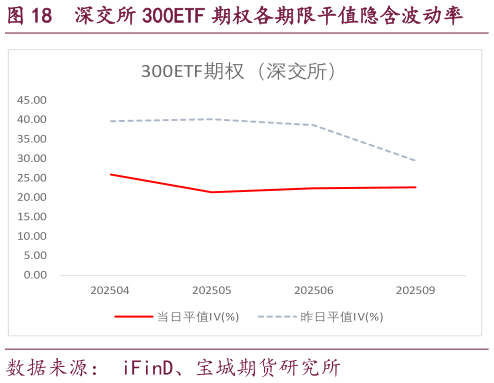 如何看待深交所 300ETF 期权各期限平值隐含波动率