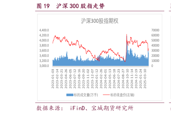想关注一下沪深 300 股指走势