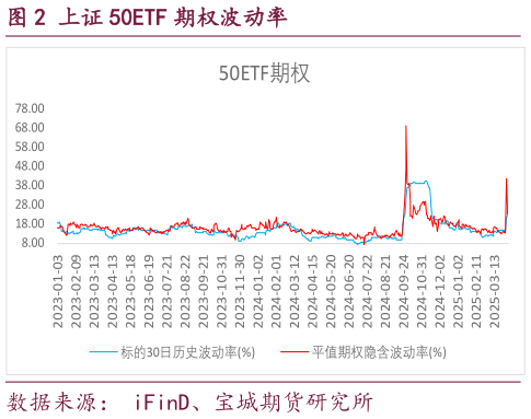 我想了解一下上证 50ETF 期权波动率