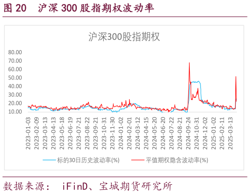 我想了解一下沪深 300 股指期权波动率