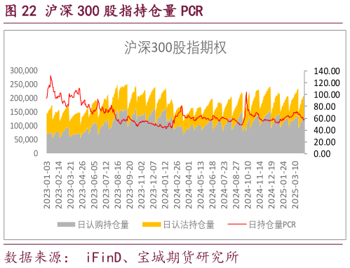 怎样理解沪深 300 股指持仓量 PCR