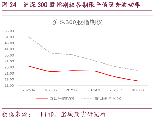 请问一下沪深 300 股指期权各期限平值隐含波动率