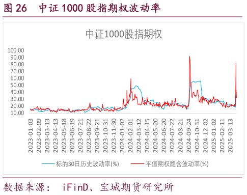 想关注一下中证 1000 股指期权波动率