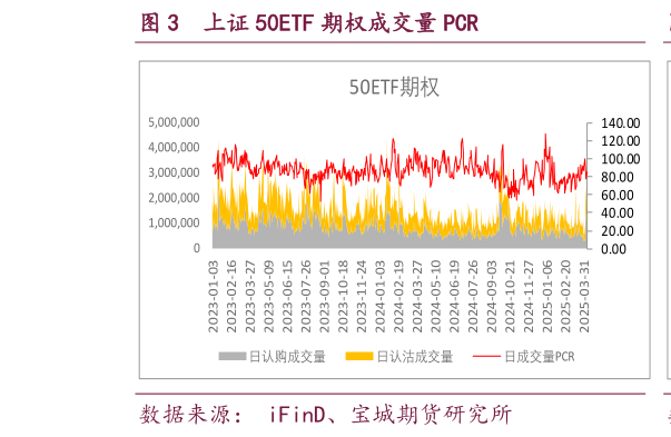 谁能回答上证 50ETF 期权成交量 PCR