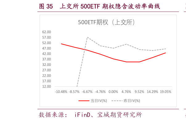 想问下各位网友上交所 500ETF 期权隐含波动率曲线
