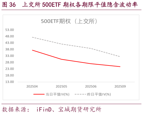 如何了解上交所 500ETF 期权各期限平值隐含波动率