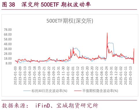 如何了解深交所 500ETF 期权波动率
