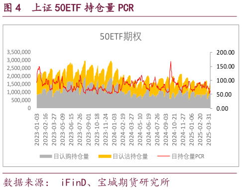你知道上证 50ETF 持仓量 PCR
