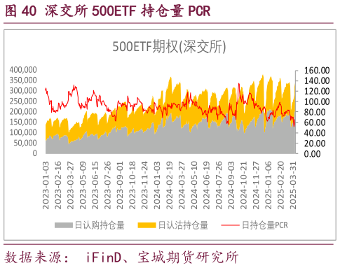 咨询大家深交所 500ETF 持仓量 PCR