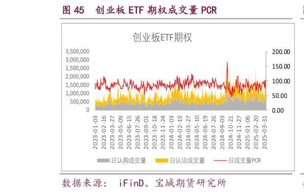 如何了解创业板 ETF 期权成交量 PCR