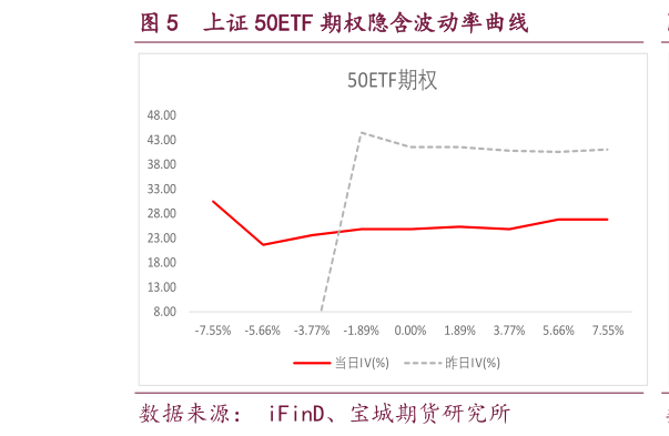 想关注一下上证 50ETF 期权隐含波动率曲线