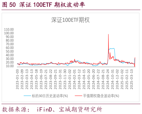 我想了解一下深证 100ETF 期权波动率