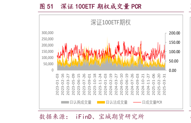 谁知道深证 100ETF 期权成交量 PCR