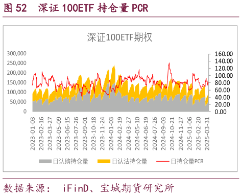 一起讨论下深证 100ETF 持仓量 PCR