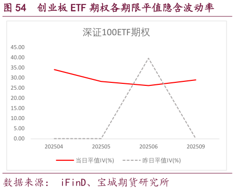 如何了解创业板 ETF 期权各期限平值隐含波动率