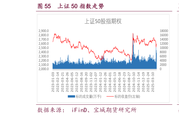 想问下各位网友上证 50 指数走势