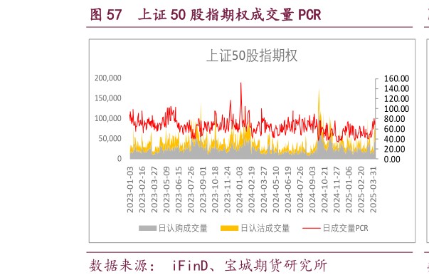 如何了解上证 50 股指期权成交量 PCR