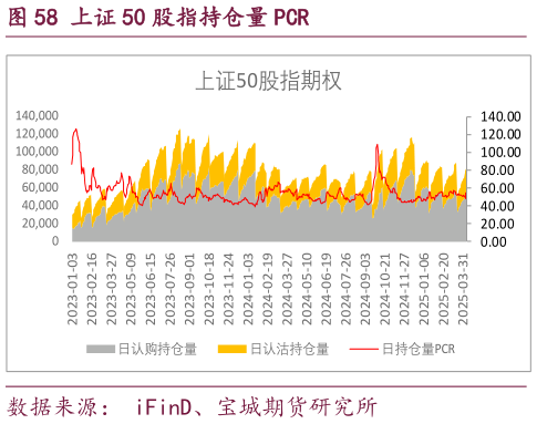 请问一下上证 50 股指持仓量 PCR