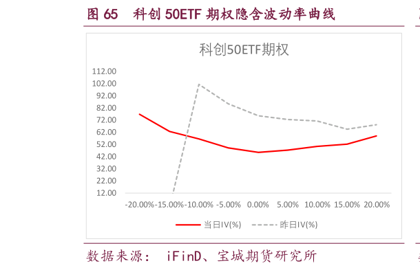 如何看待科创 50ETF 期权隐含波动率曲线