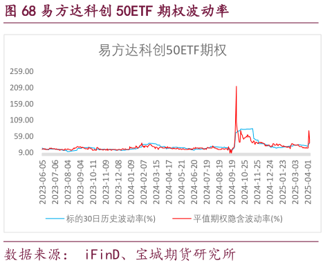 想关注一下易方达科创 50ETF 期权波动率