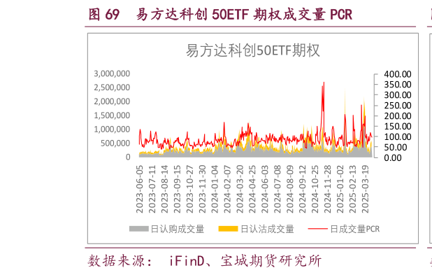 如何了解易方达科创 50ETF 期权成交量 PCR