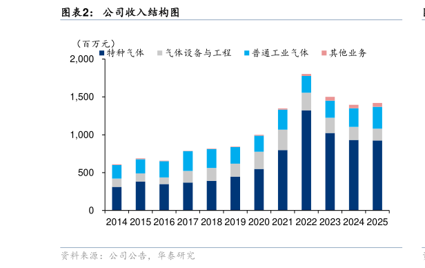 我想了解一下公司收入结构图