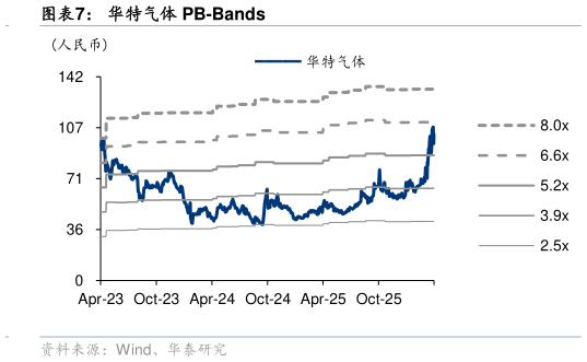 谁知道华特气体 PB-Bands