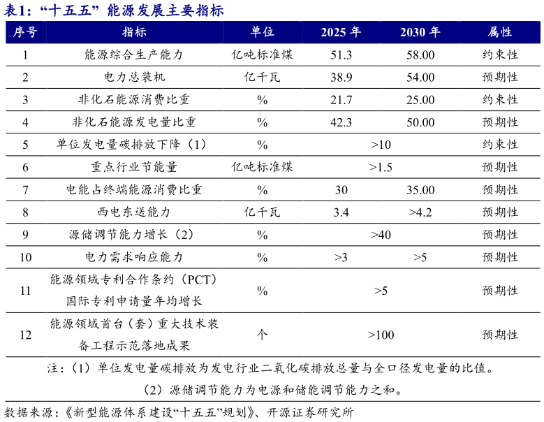 如何了解“十五五”  能源发展主要指标