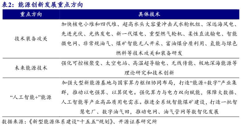 如何解释能源创新发展重点方向