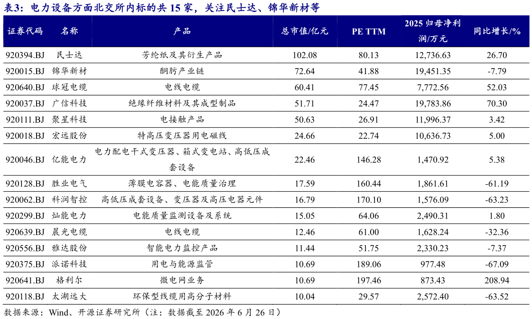 如何了解电力设备方面北交所内标的共 15 家，关注民士达、锦华新材等