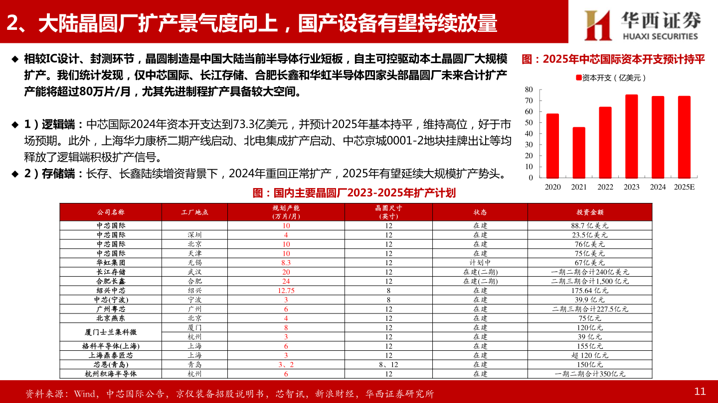 咨询下各位2、大陆晶圆厂扩产景气度向上，国产设备有望持续放量