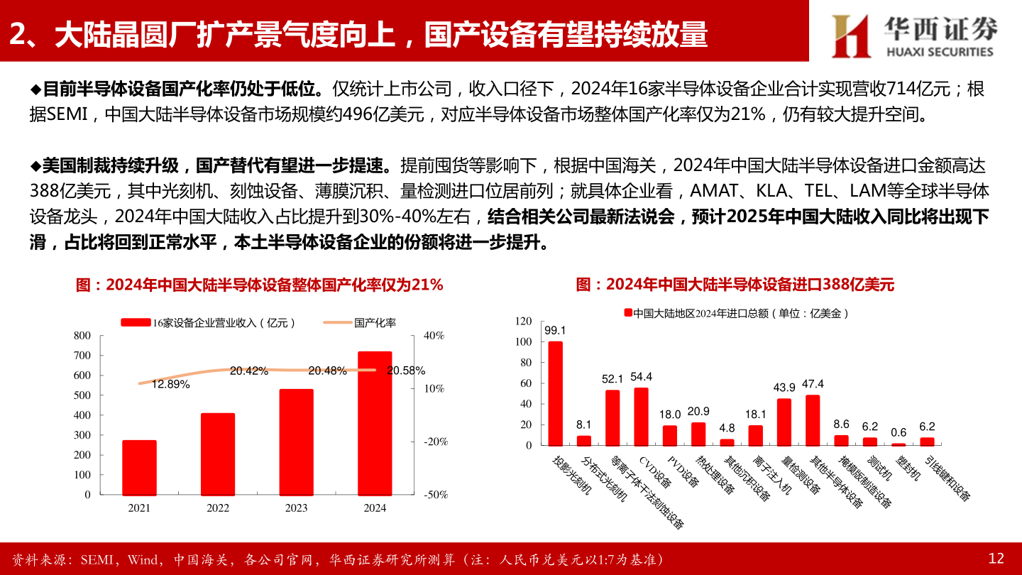 你知道2、大陆晶圆厂扩产景气度向上，国产设备有望持续放量