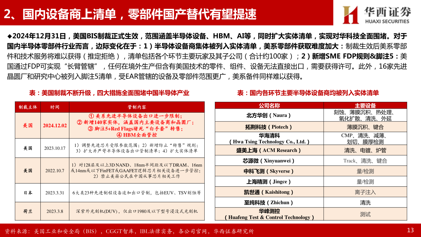 谁知道2、国内设备商上清单，零部件国产替代有望提速