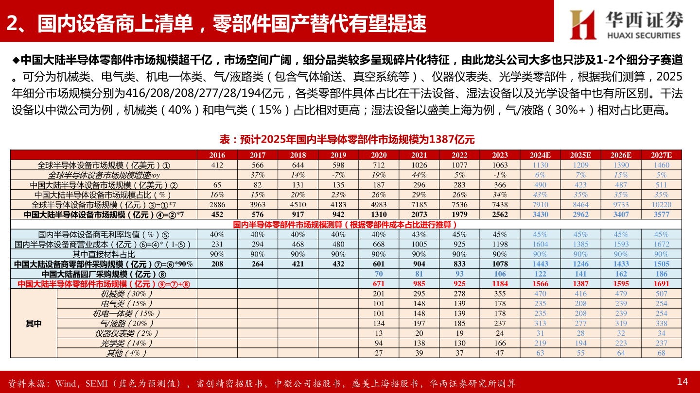 我想了解一下2、国内设备商上清单，零部件国产替代有望提速