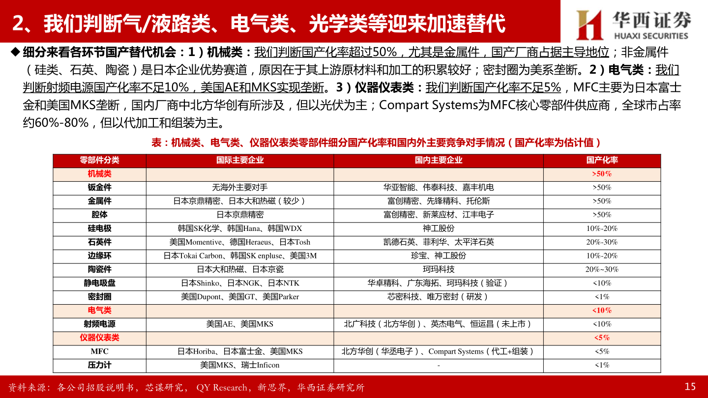 想关注一下2、我们判断气/液路类、电气类、光学类等迎来加速替代