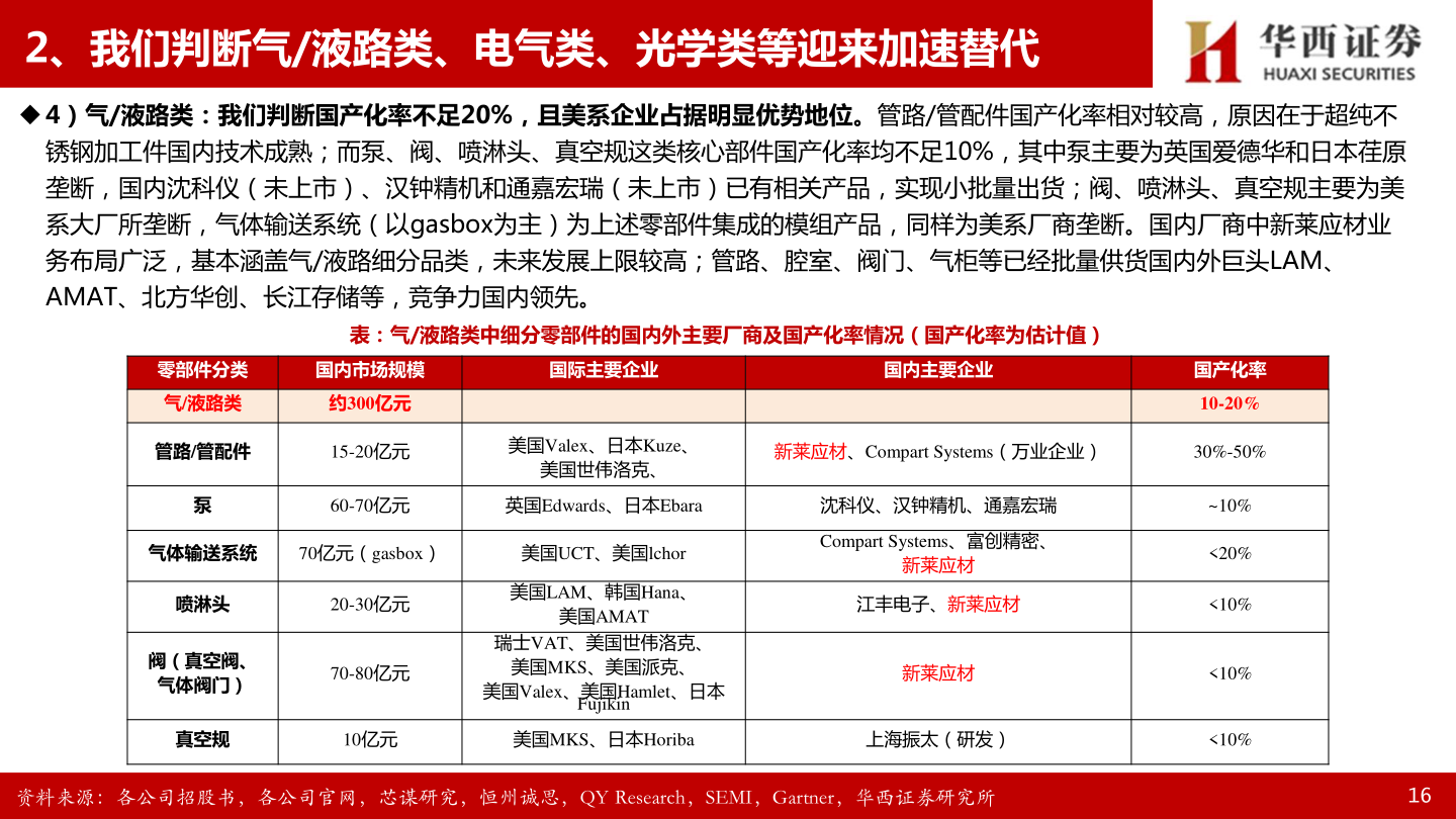 请问一下2、我们判断气/液路类、电气类、光学类等迎来加速替代