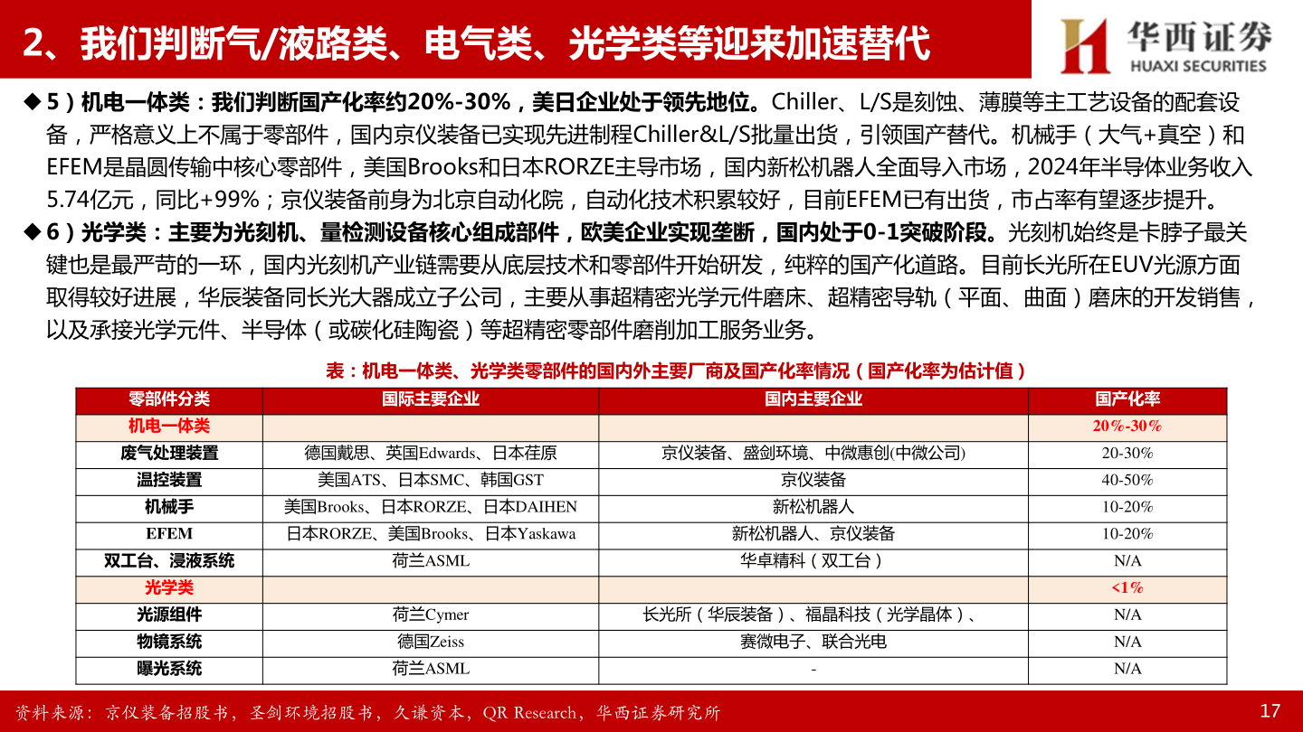 一起讨论下2、我们判断气/液路类、电气类、光学类等迎来加速替代