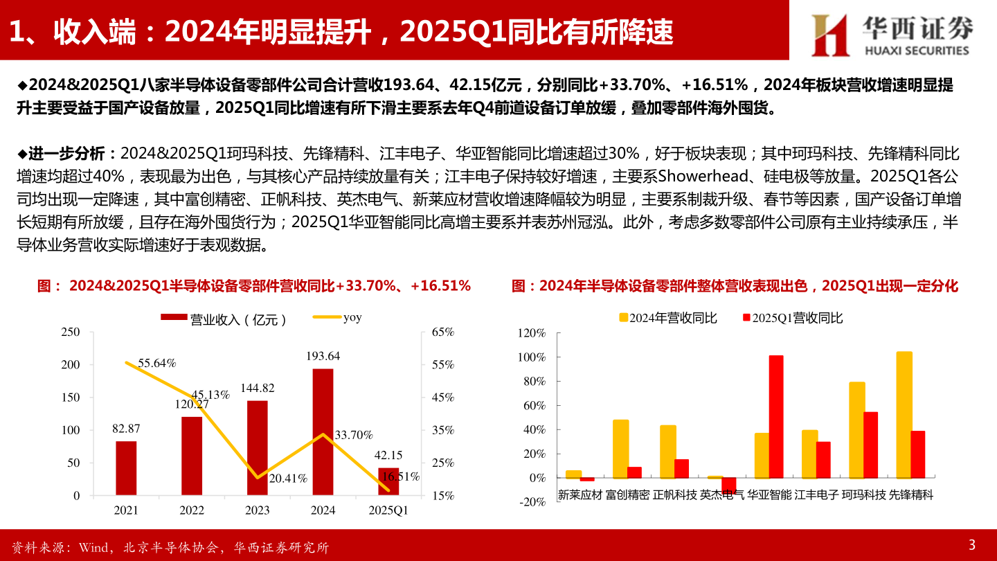 谁能回答1、收入端：2024年明显提升，2025Q1同比有所降速