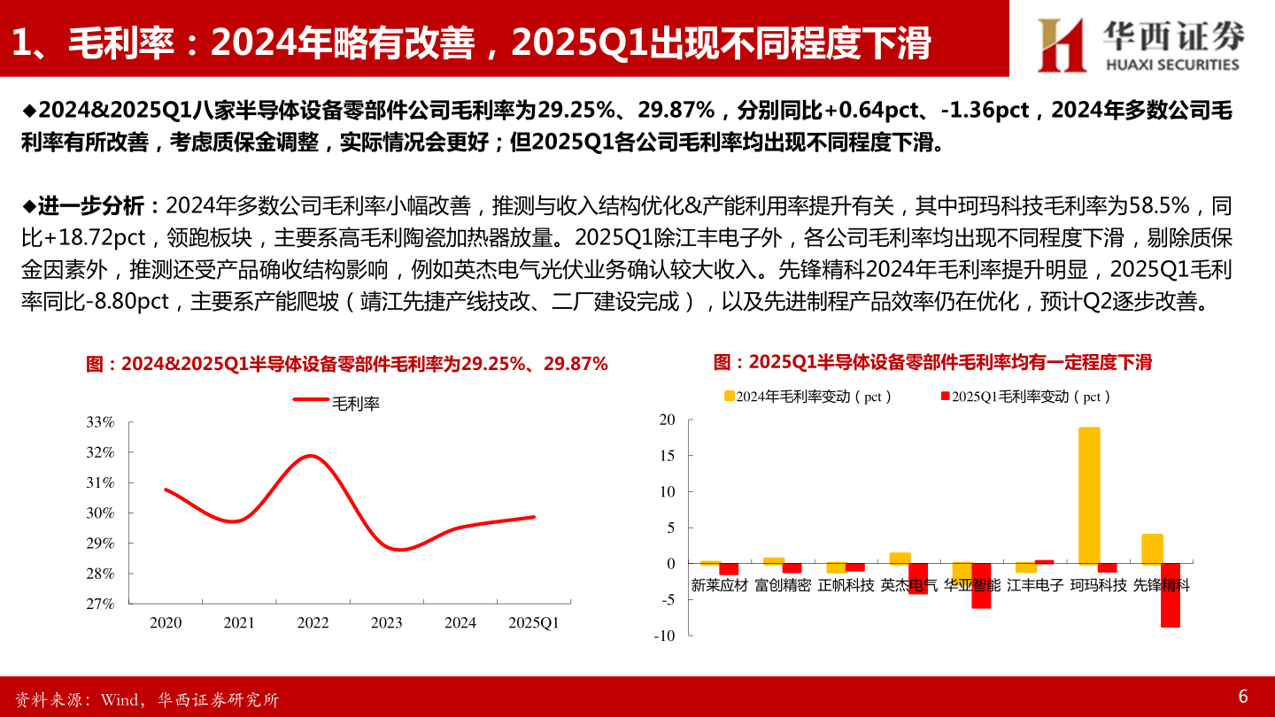 你知道1、毛利率：2024年略有改善，2025Q1出现不同程度下滑